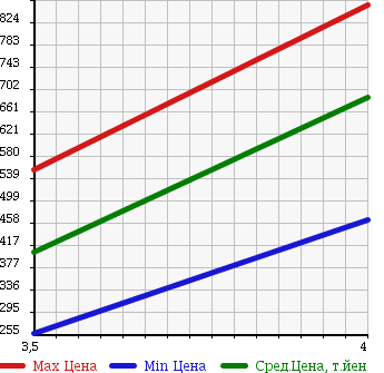 Аукционная статистика: График изменения цены VOLKSWAGEN Фольксваген  TOUAREG Туарег  2008 3600 7LBHKS V6 в зависимости от аукционных оценок